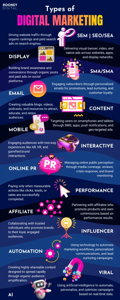 An infographic defining the qualities of the main forms of digital marketing.