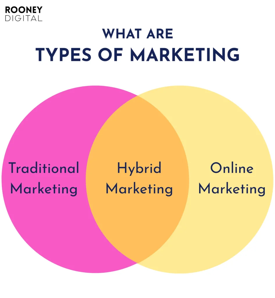 types of marketing